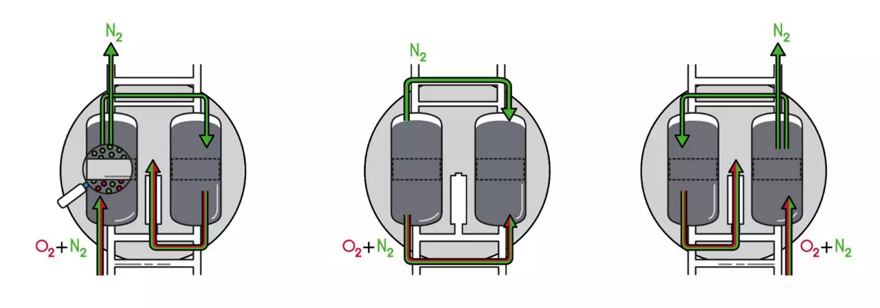 Sauerstoffgenerator funktioniert